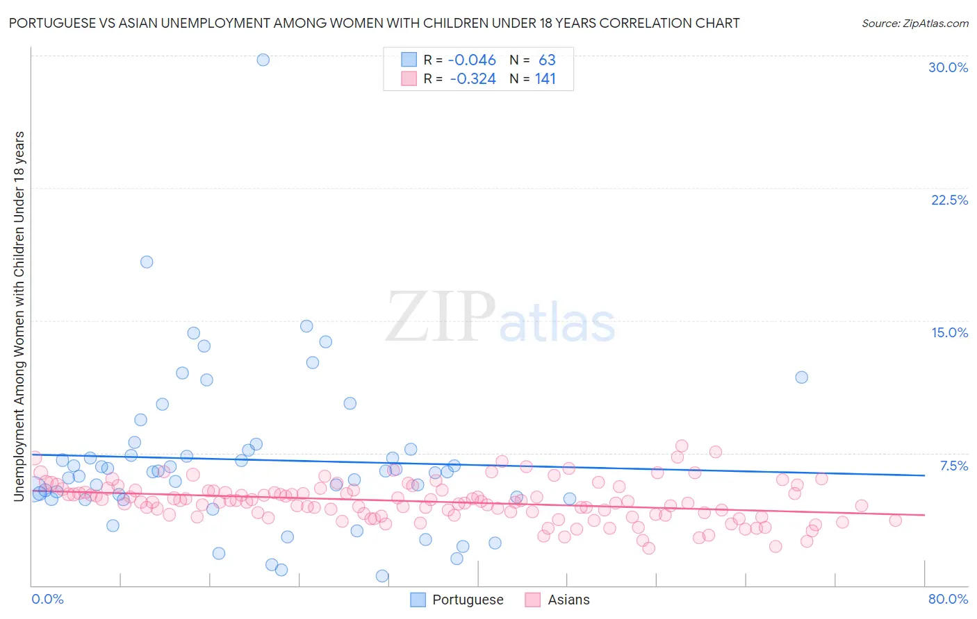 Portuguese vs Asian Unemployment Among Women with Children Under 18 years