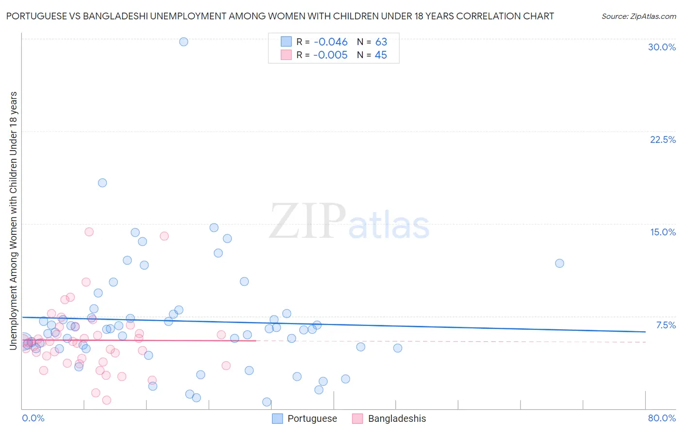 Portuguese vs Bangladeshi Unemployment Among Women with Children Under 18 years