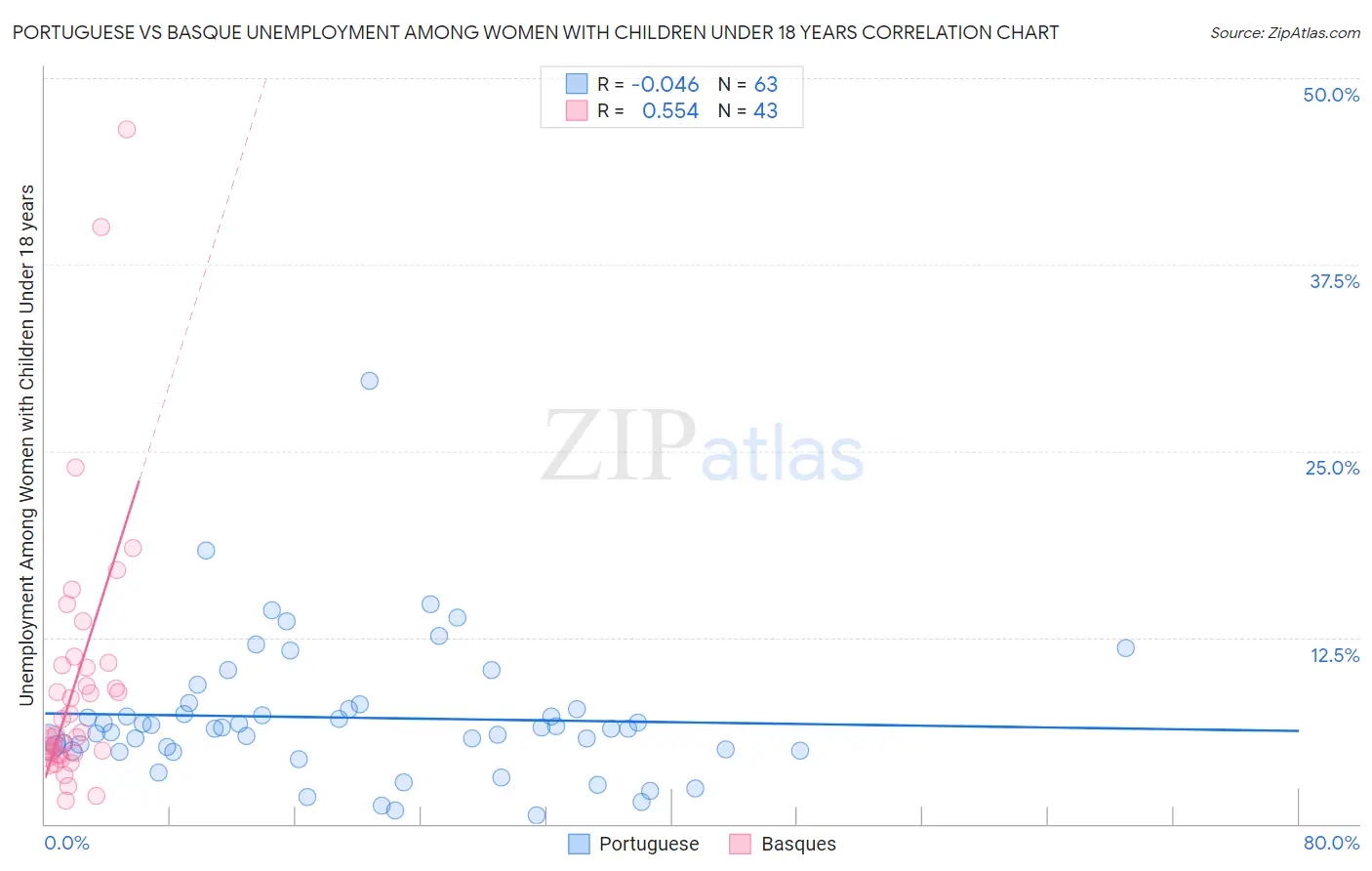 Portuguese vs Basque Unemployment Among Women with Children Under 18 years