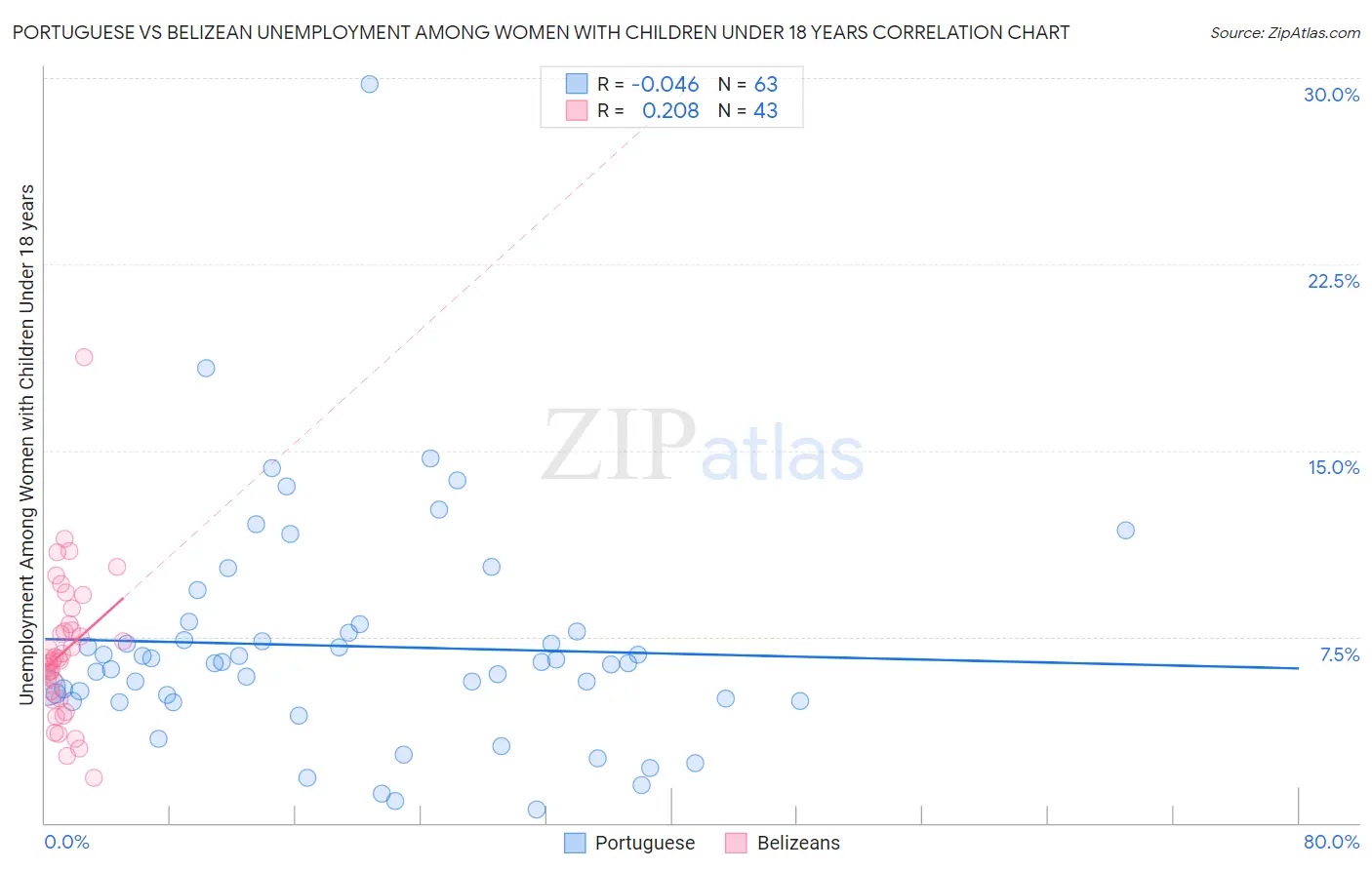 Portuguese vs Belizean Unemployment Among Women with Children Under 18 years