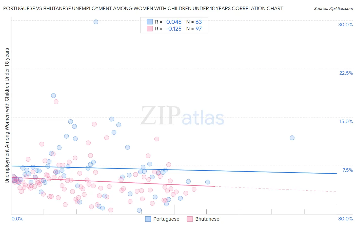 Portuguese vs Bhutanese Unemployment Among Women with Children Under 18 years