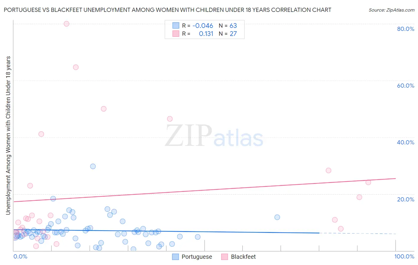 Portuguese vs Blackfeet Unemployment Among Women with Children Under 18 years