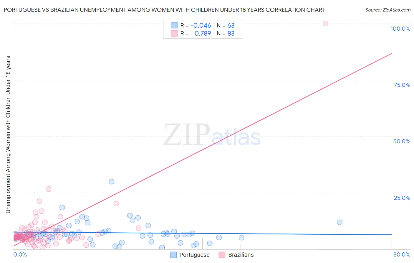 Portuguese vs Brazilian Unemployment Among Women with Children Under 18 years
