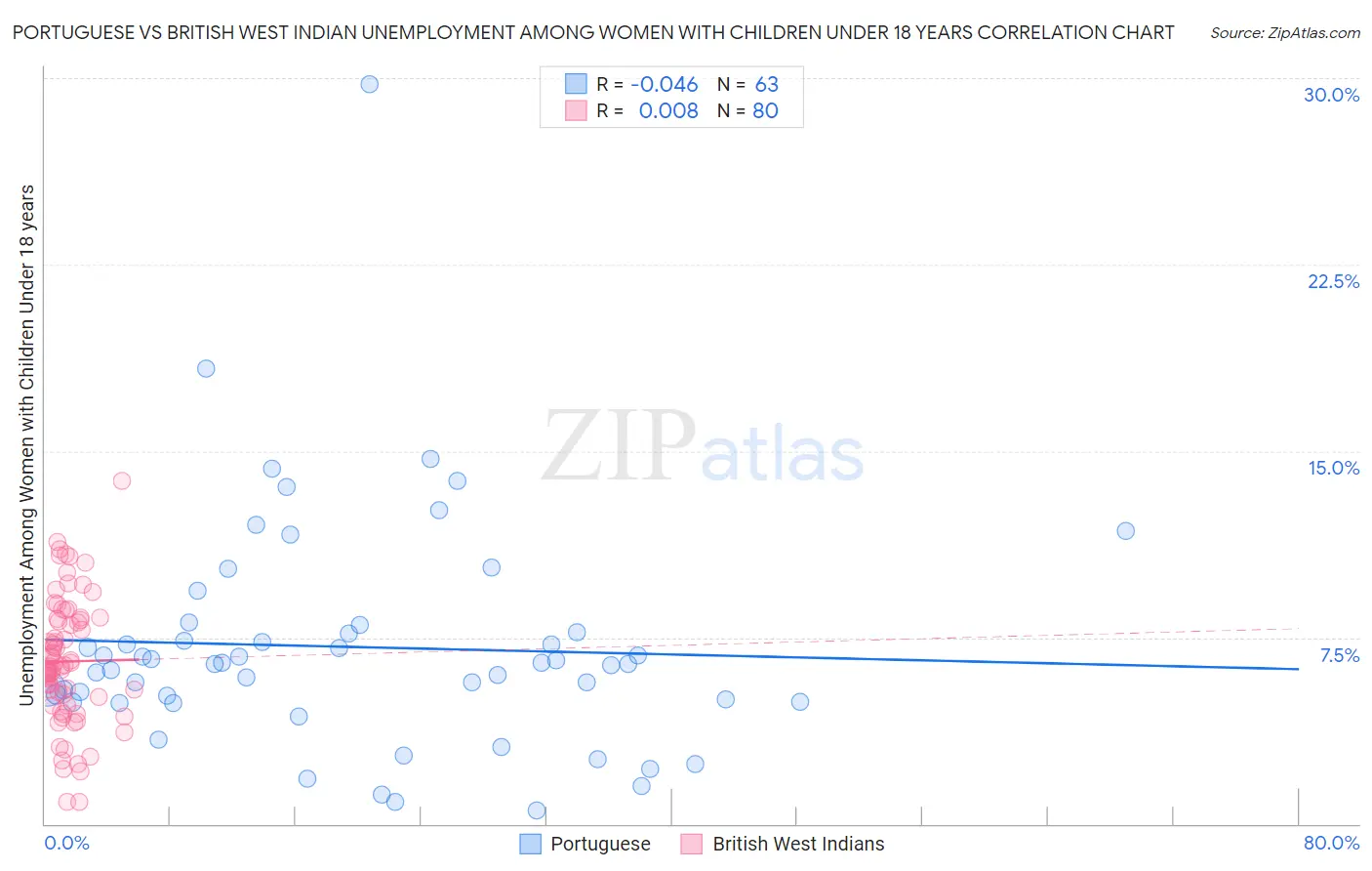 Portuguese vs British West Indian Unemployment Among Women with Children Under 18 years