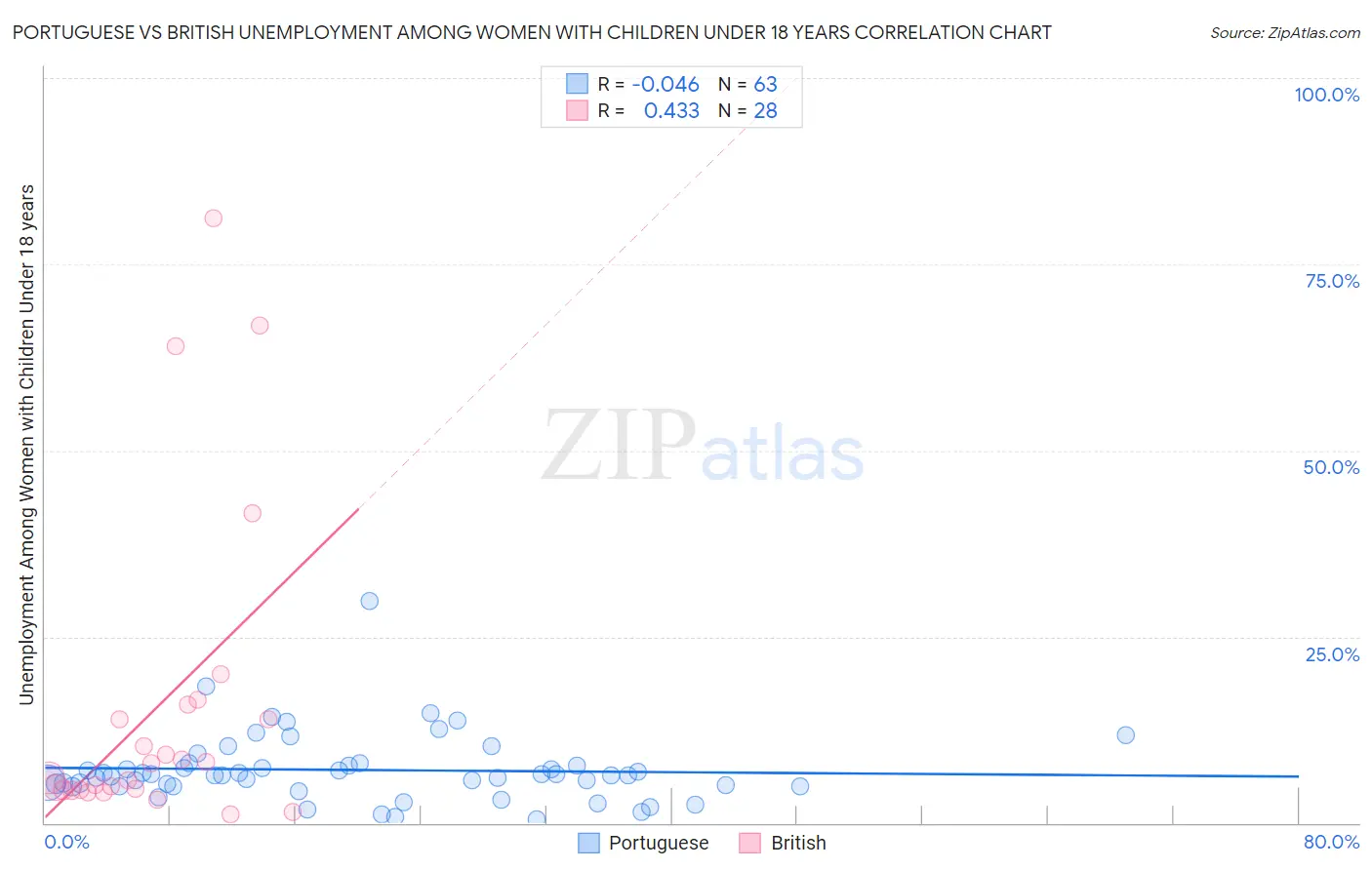 Portuguese vs British Unemployment Among Women with Children Under 18 years