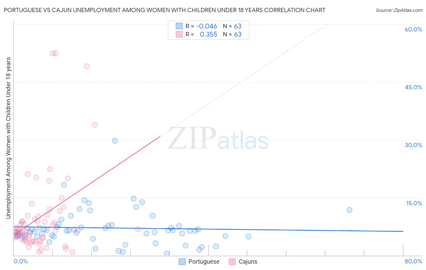 Portuguese vs Cajun Unemployment Among Women with Children Under 18 years