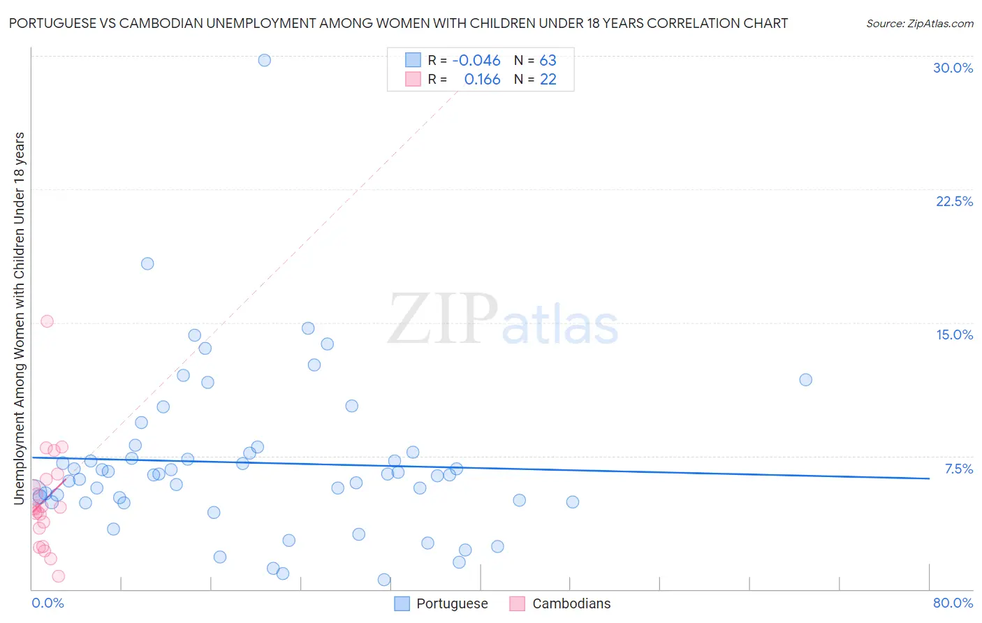 Portuguese vs Cambodian Unemployment Among Women with Children Under 18 years