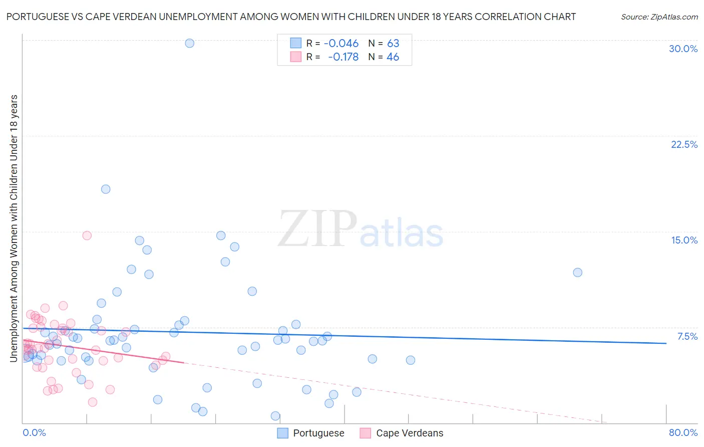 Portuguese vs Cape Verdean Unemployment Among Women with Children Under 18 years