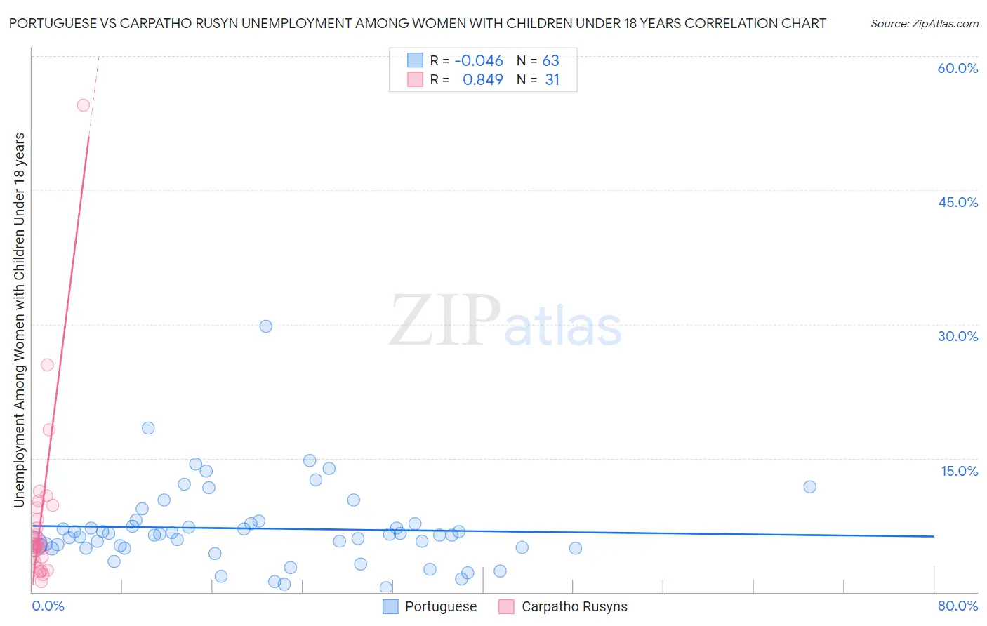Portuguese vs Carpatho Rusyn Unemployment Among Women with Children Under 18 years