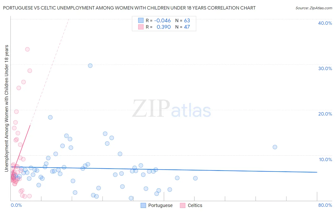 Portuguese vs Celtic Unemployment Among Women with Children Under 18 years