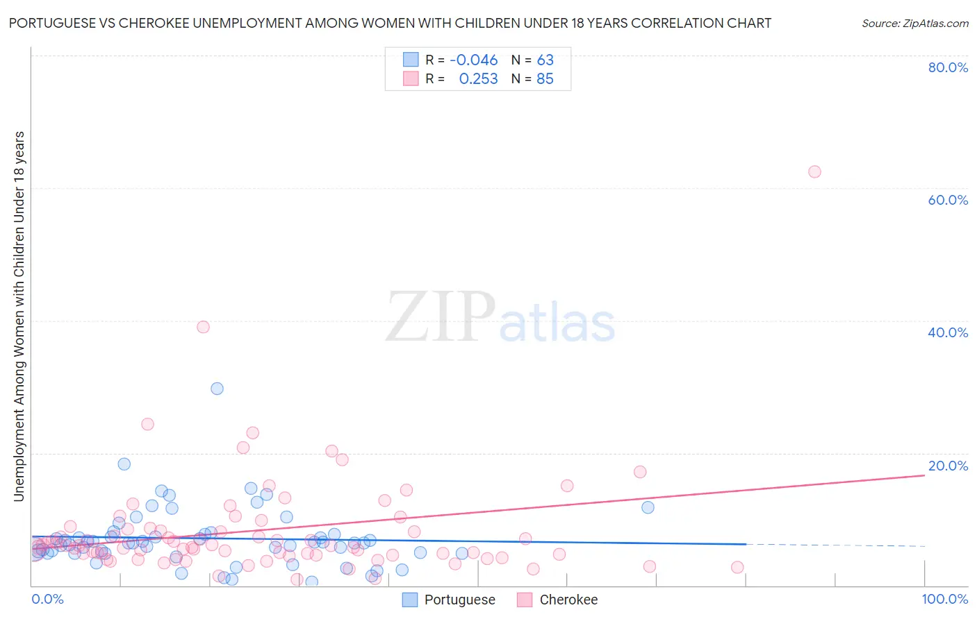 Portuguese vs Cherokee Unemployment Among Women with Children Under 18 years