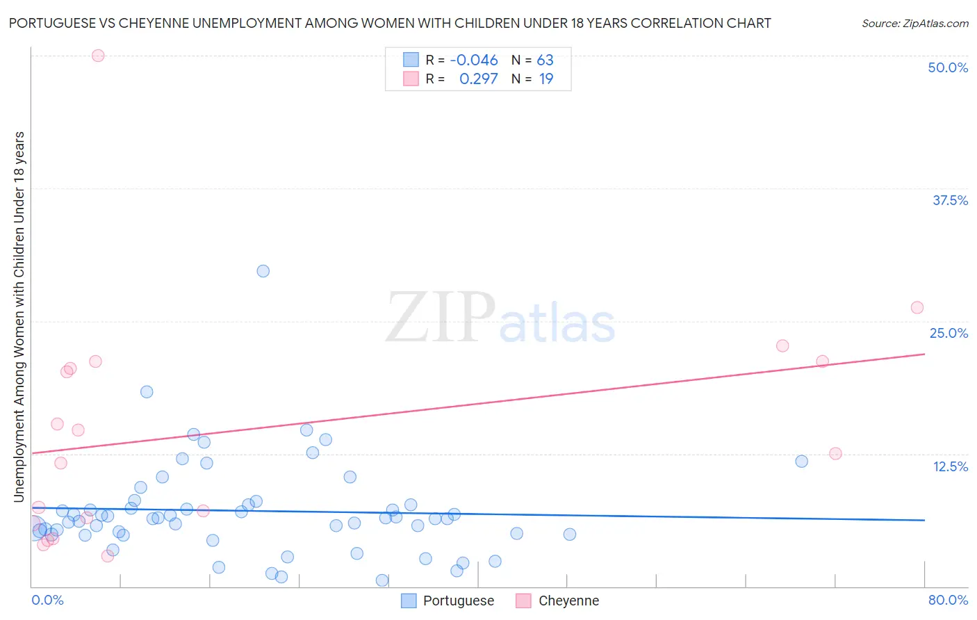 Portuguese vs Cheyenne Unemployment Among Women with Children Under 18 years