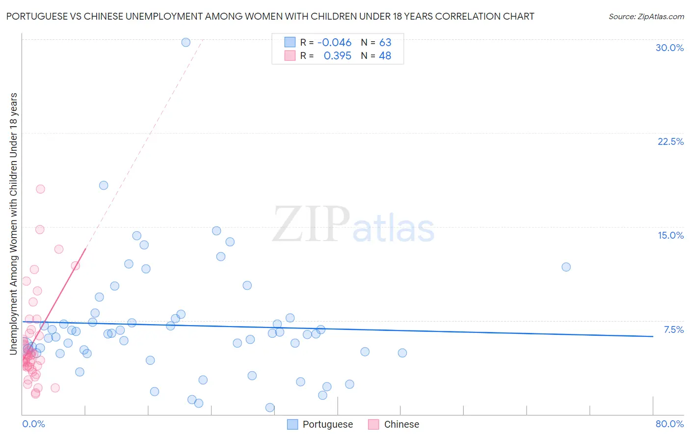 Portuguese vs Chinese Unemployment Among Women with Children Under 18 years