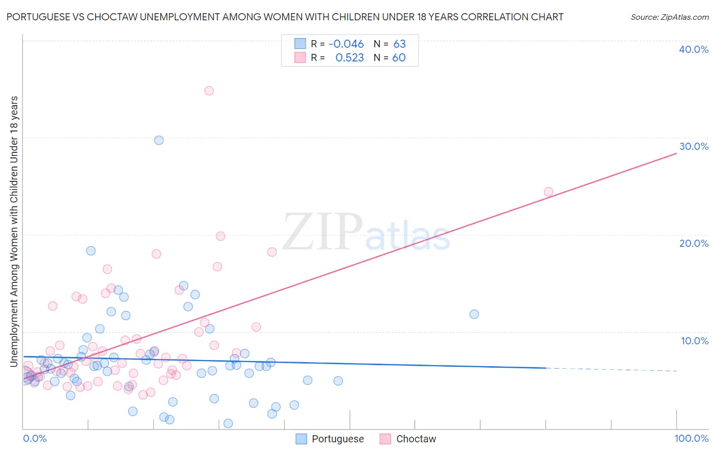 Portuguese vs Choctaw Unemployment Among Women with Children Under 18 years