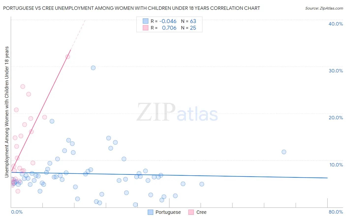 Portuguese vs Cree Unemployment Among Women with Children Under 18 years