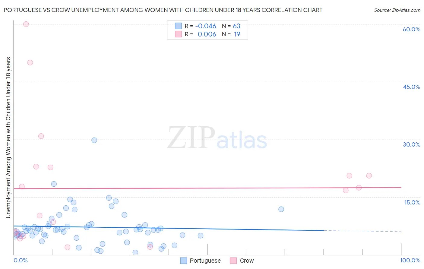Portuguese vs Crow Unemployment Among Women with Children Under 18 years