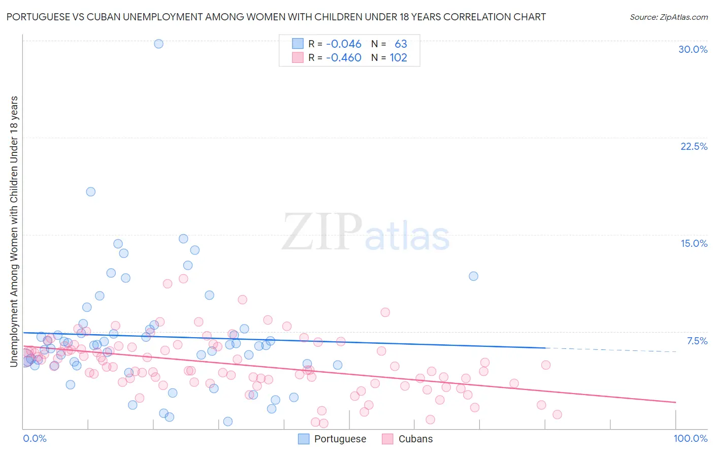 Portuguese vs Cuban Unemployment Among Women with Children Under 18 years