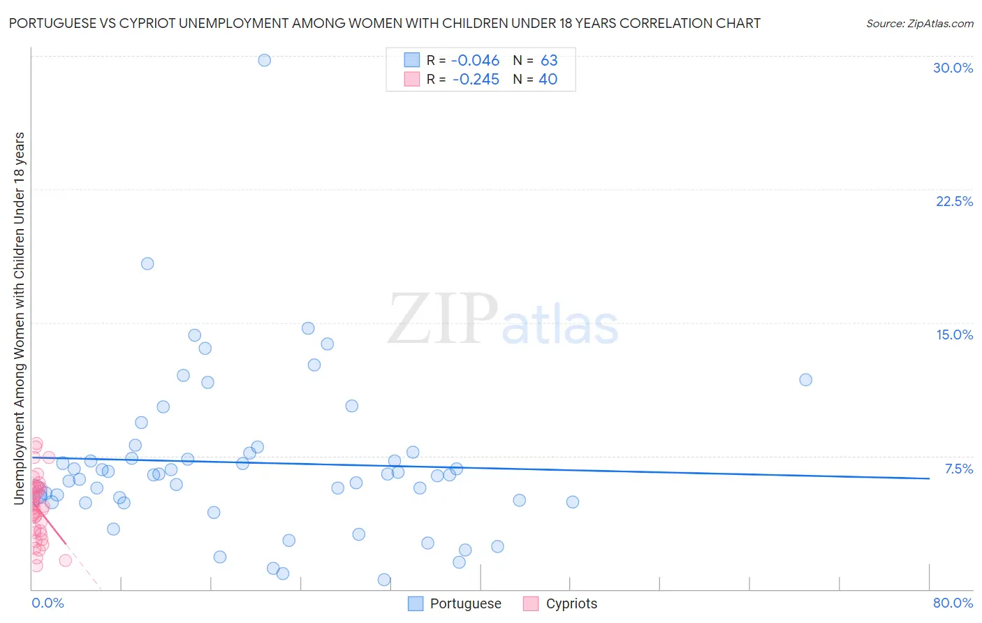 Portuguese vs Cypriot Unemployment Among Women with Children Under 18 years