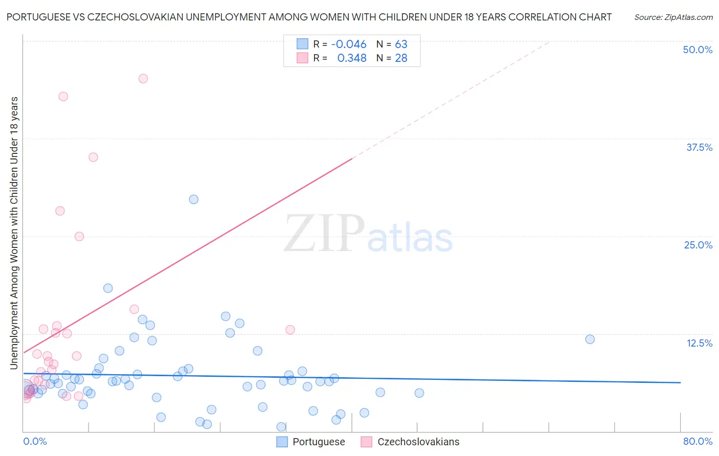 Portuguese vs Czechoslovakian Unemployment Among Women with Children Under 18 years