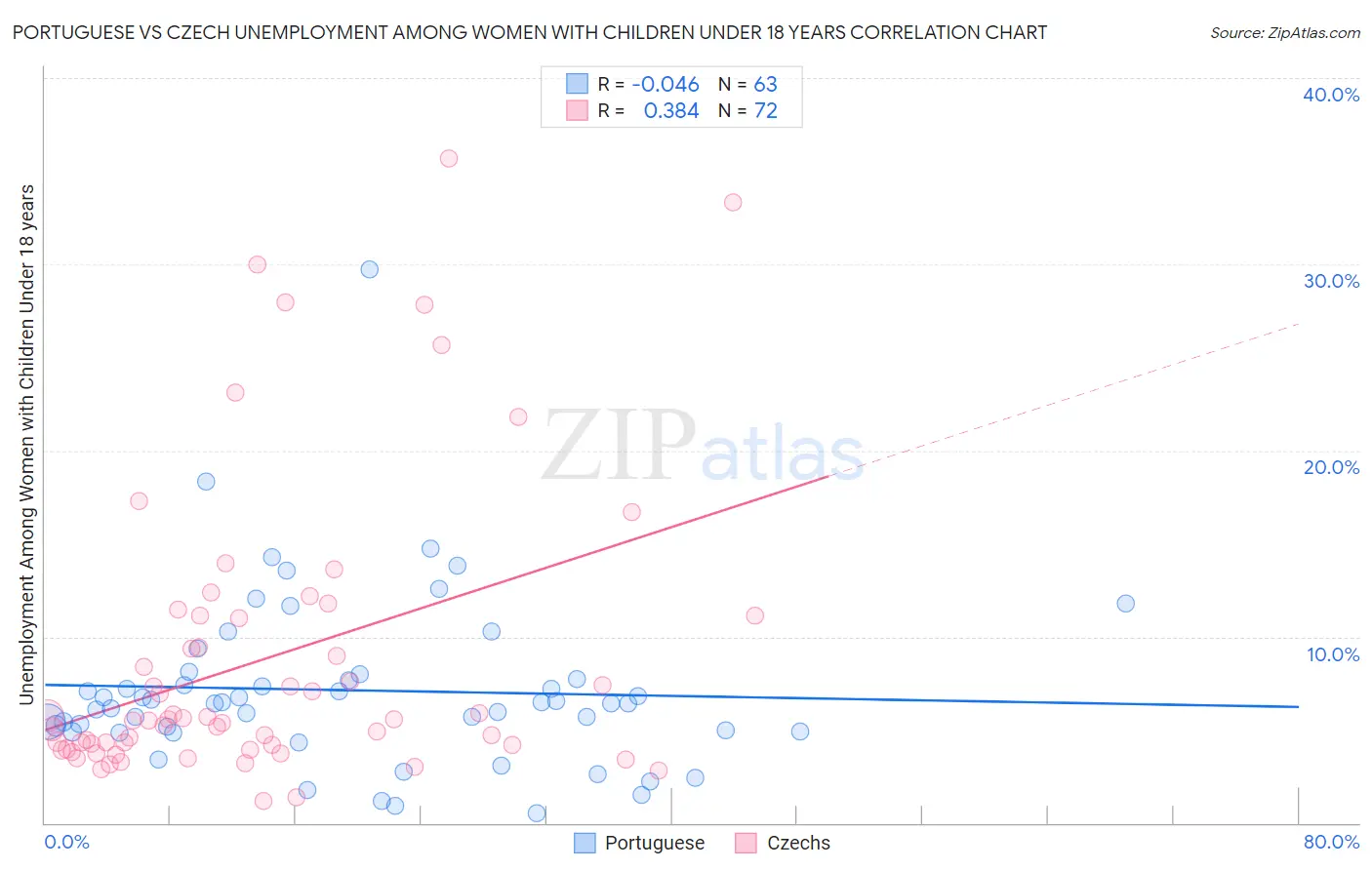Portuguese vs Czech Unemployment Among Women with Children Under 18 years