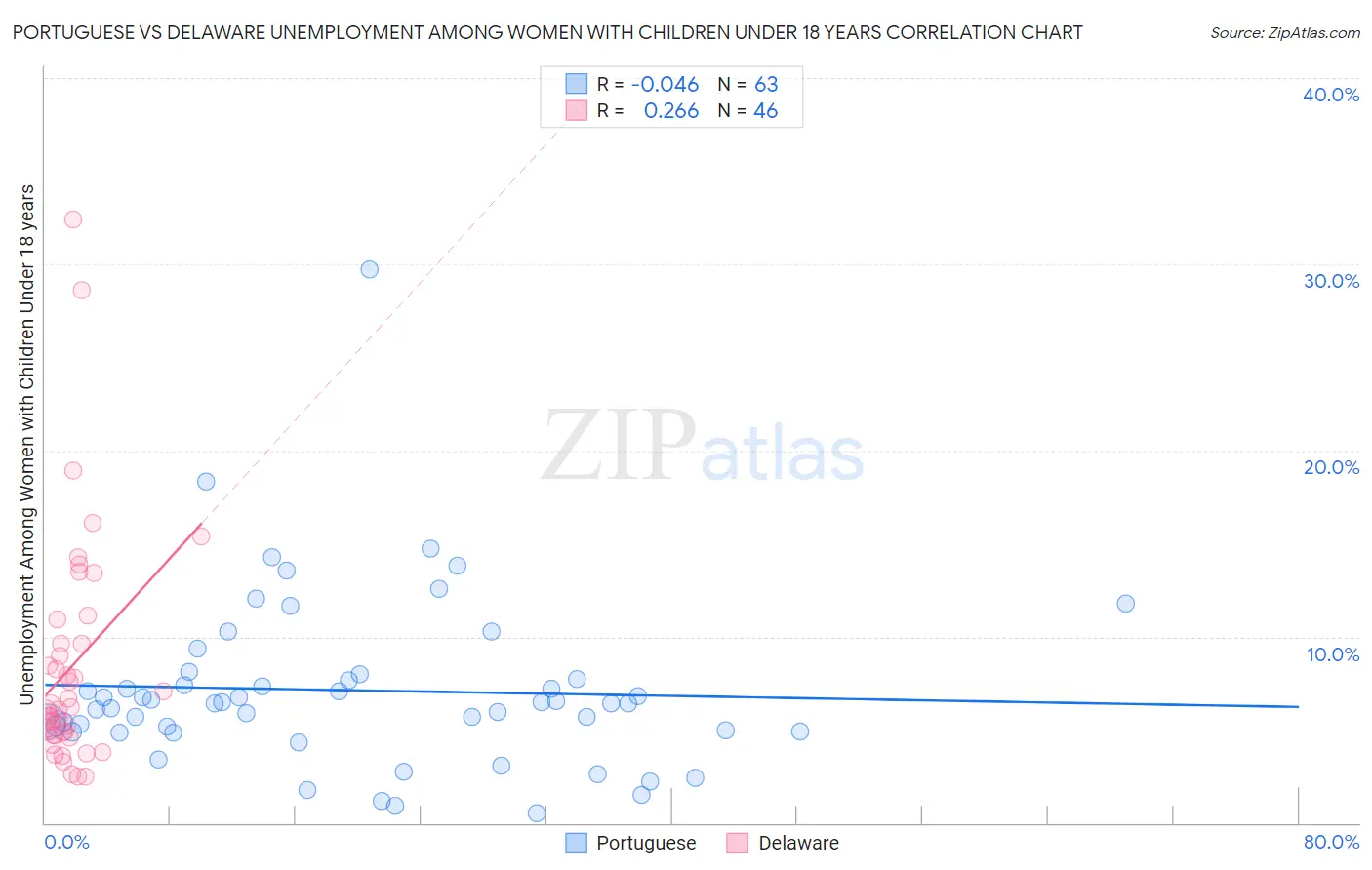 Portuguese vs Delaware Unemployment Among Women with Children Under 18 years