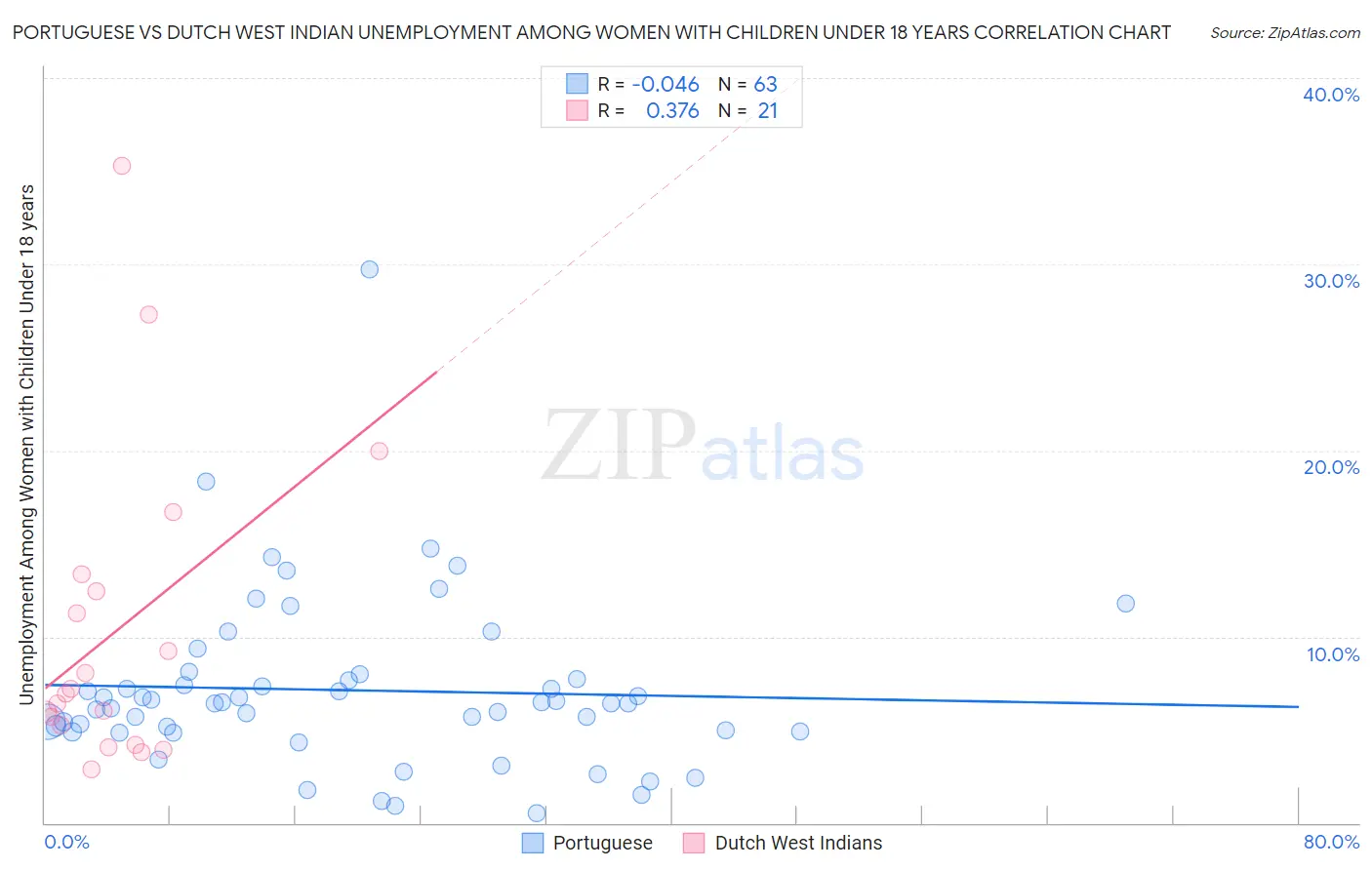 Portuguese vs Dutch West Indian Unemployment Among Women with Children Under 18 years