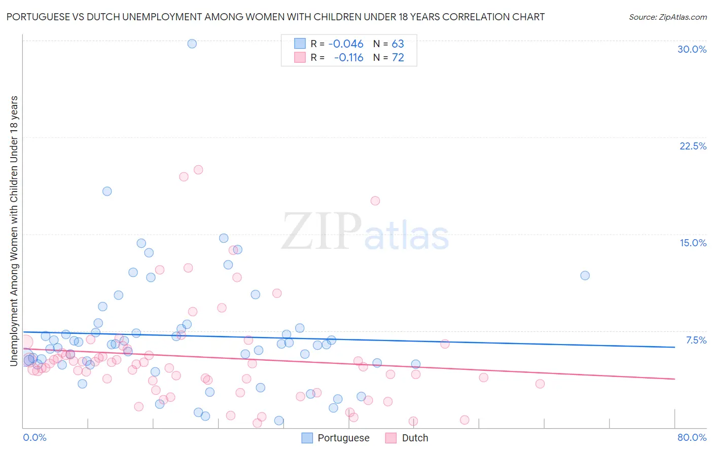 Portuguese vs Dutch Unemployment Among Women with Children Under 18 years