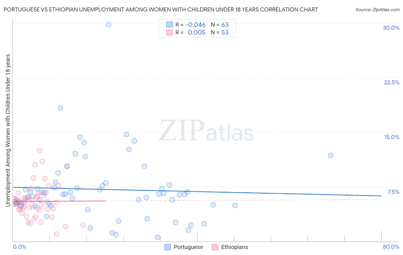 Portuguese vs Ethiopian Unemployment Among Women with Children Under 18 years