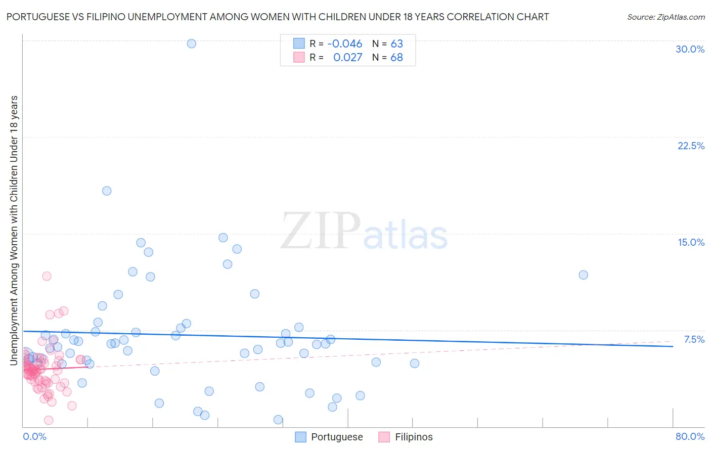Portuguese vs Filipino Unemployment Among Women with Children Under 18 years