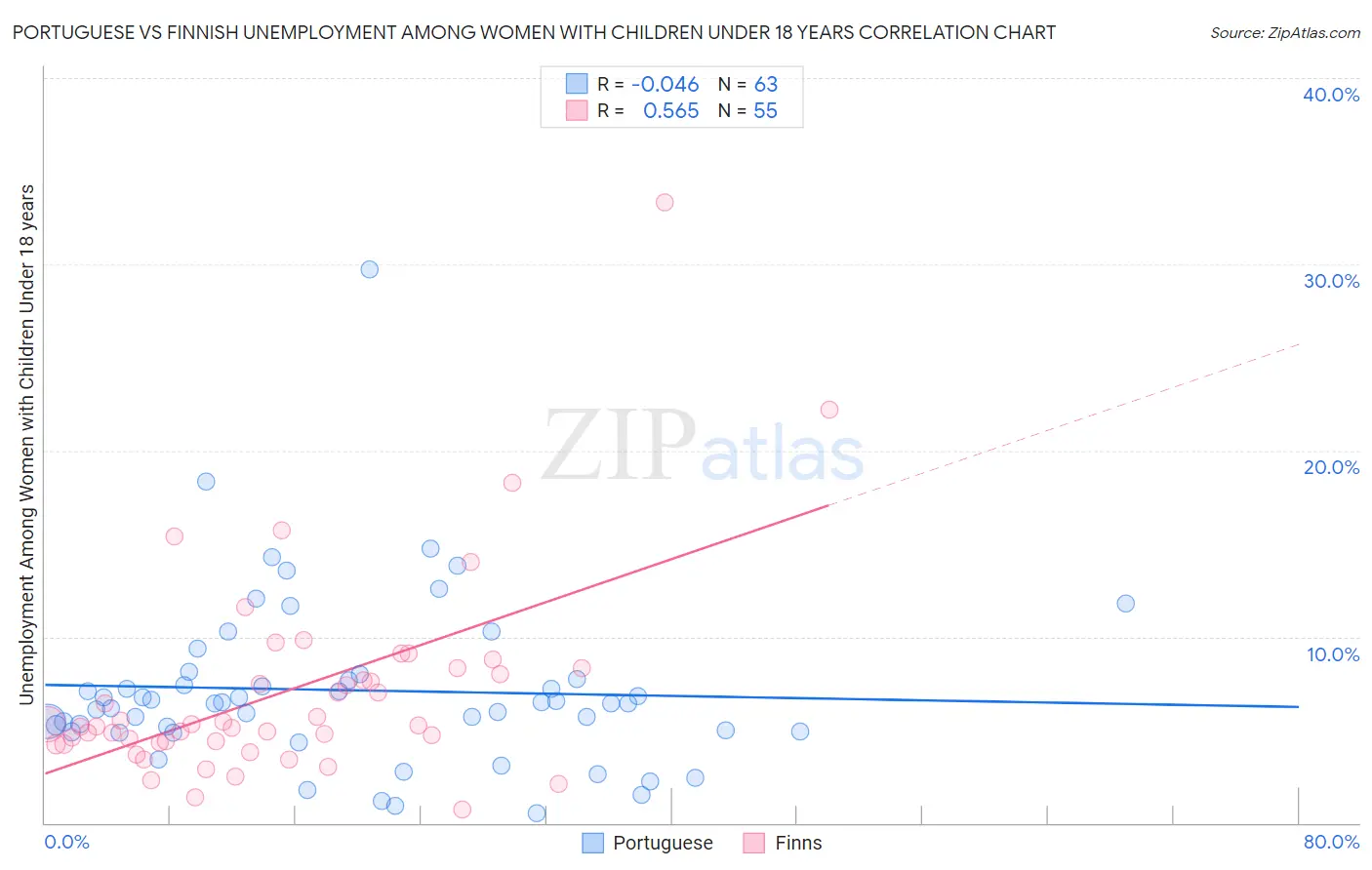 Portuguese vs Finnish Unemployment Among Women with Children Under 18 years