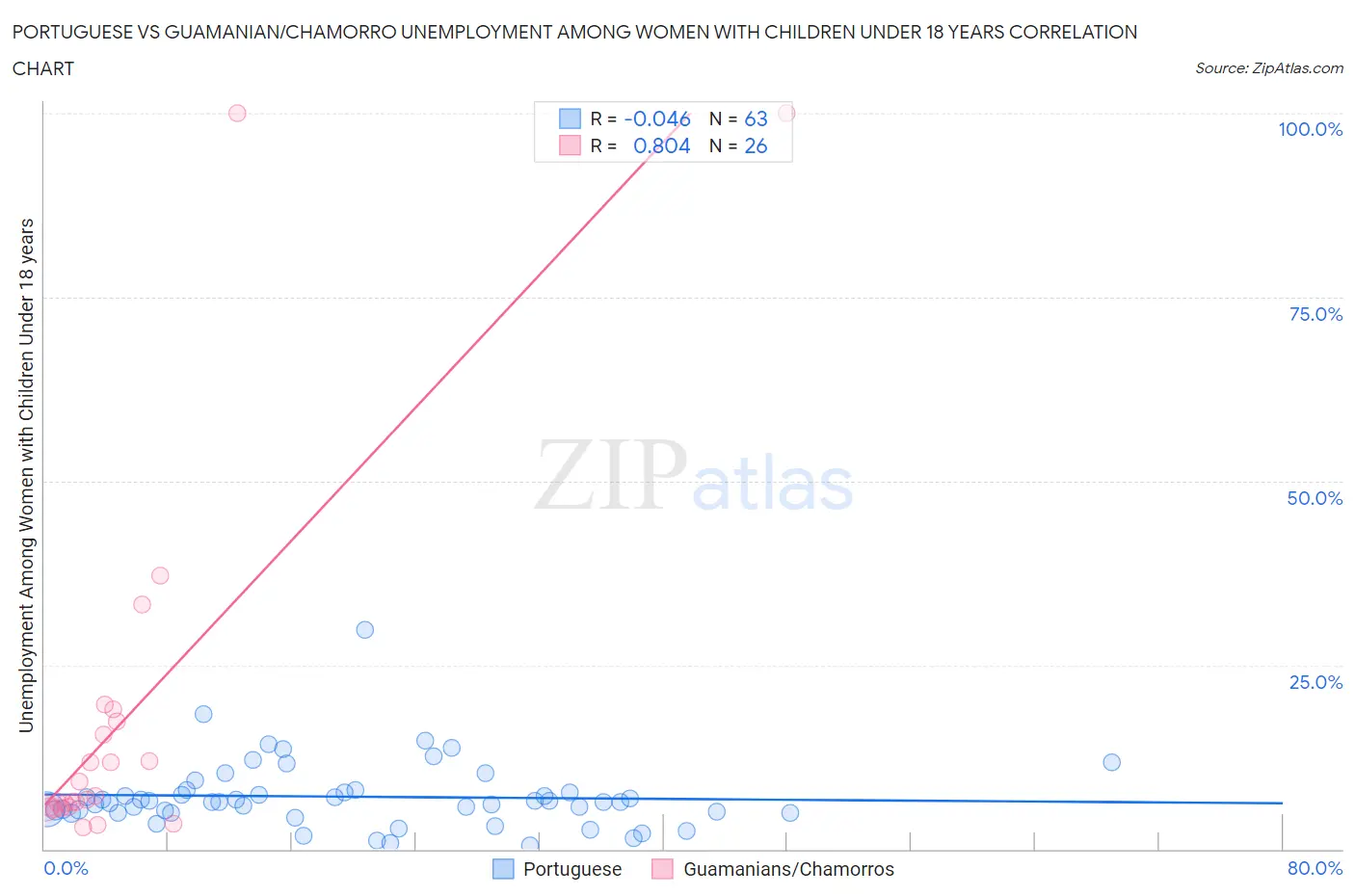 Portuguese vs Guamanian/Chamorro Unemployment Among Women with Children Under 18 years