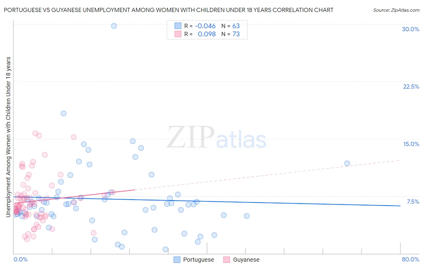 Portuguese vs Guyanese Unemployment Among Women with Children Under 18 years