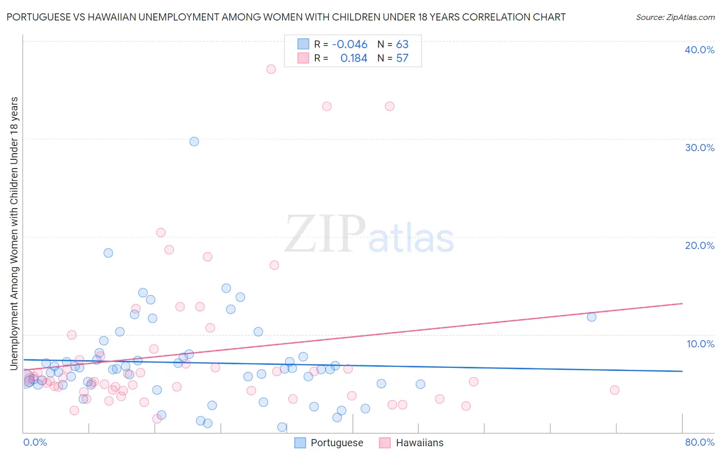 Portuguese vs Hawaiian Unemployment Among Women with Children Under 18 years