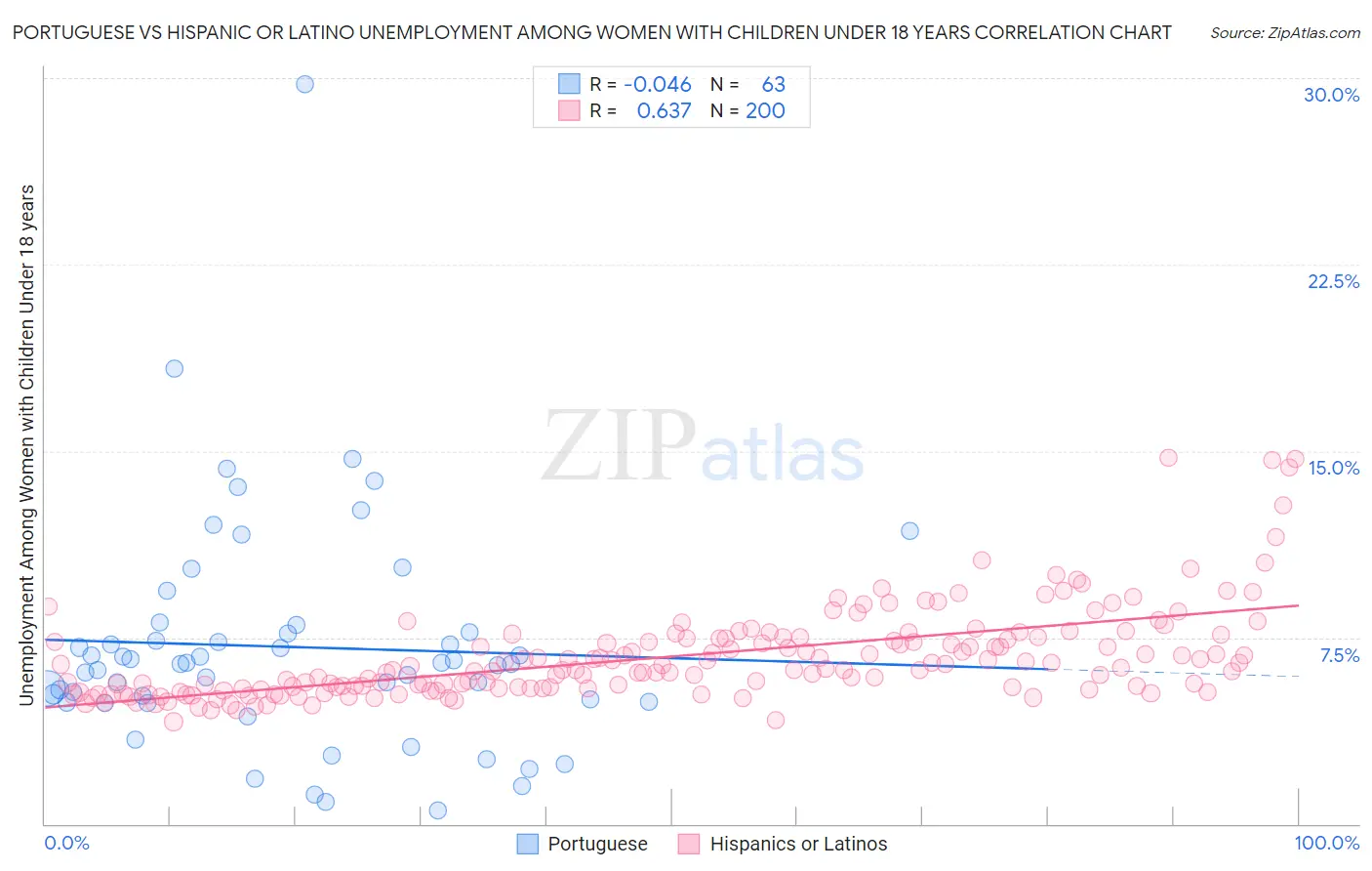 Portuguese vs Hispanic or Latino Unemployment Among Women with Children Under 18 years