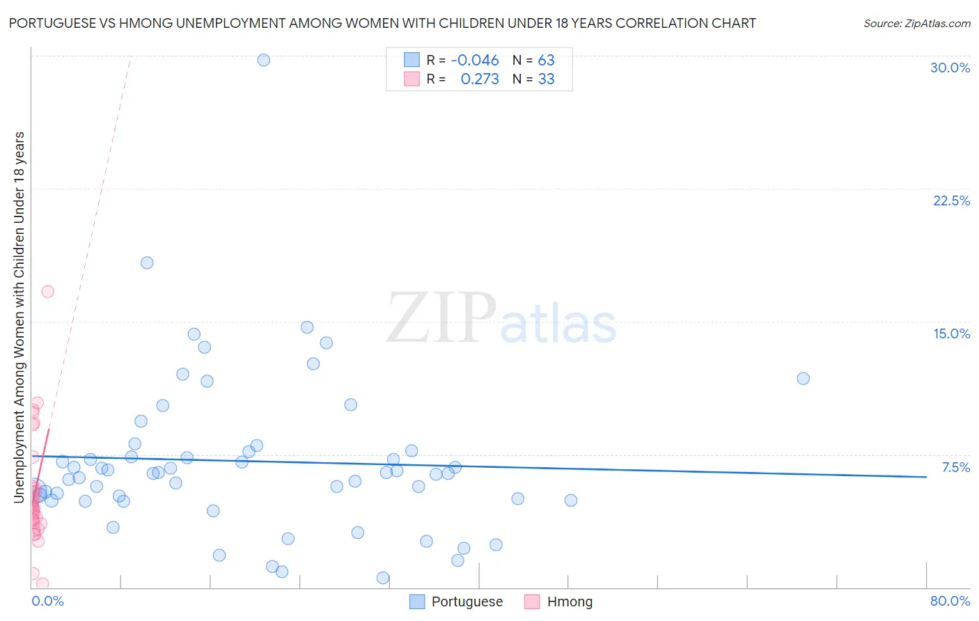 Portuguese vs Hmong Unemployment Among Women with Children Under 18 years