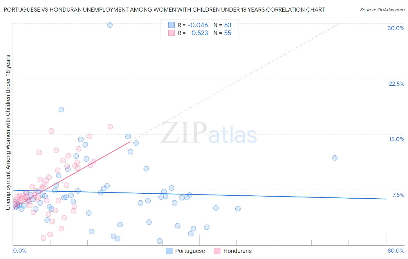 Portuguese vs Honduran Unemployment Among Women with Children Under 18 years