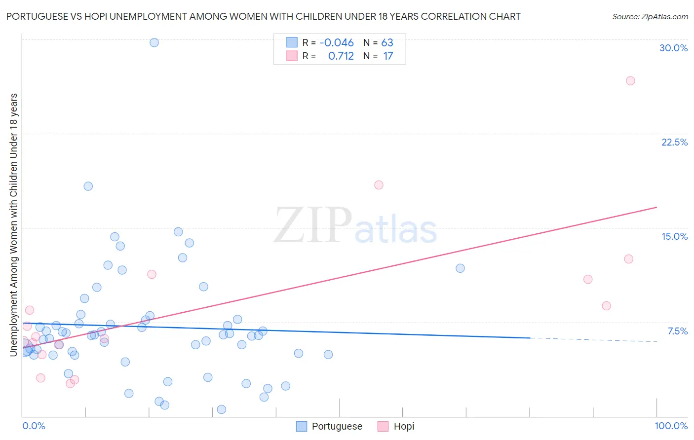 Portuguese vs Hopi Unemployment Among Women with Children Under 18 years