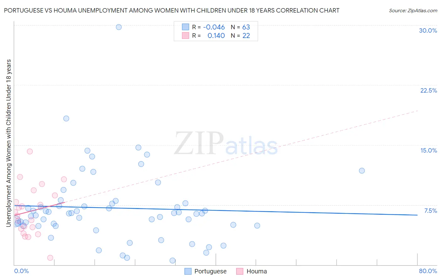 Portuguese vs Houma Unemployment Among Women with Children Under 18 years