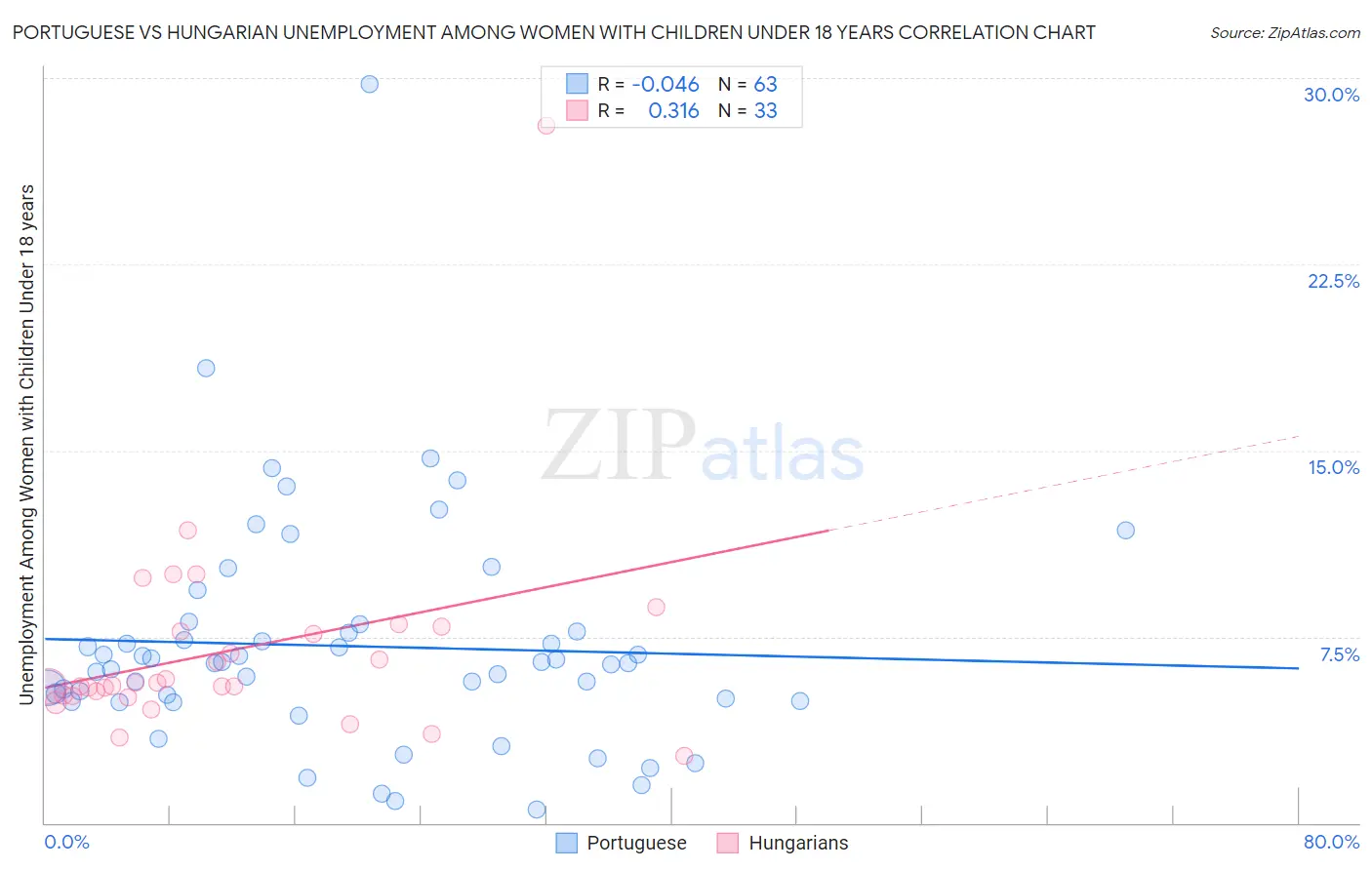Portuguese vs Hungarian Unemployment Among Women with Children Under 18 years