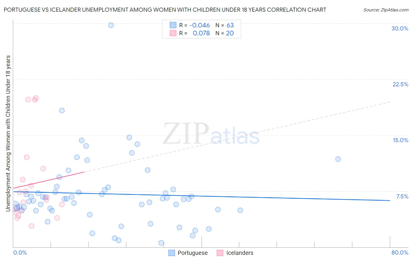 Portuguese vs Icelander Unemployment Among Women with Children Under 18 years