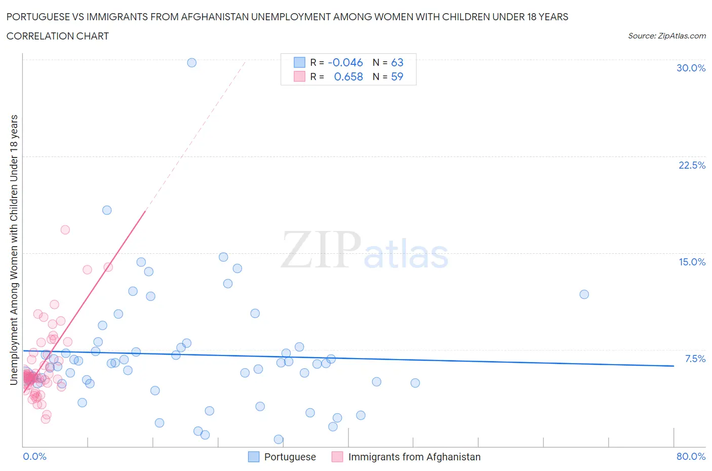 Portuguese vs Immigrants from Afghanistan Unemployment Among Women with Children Under 18 years