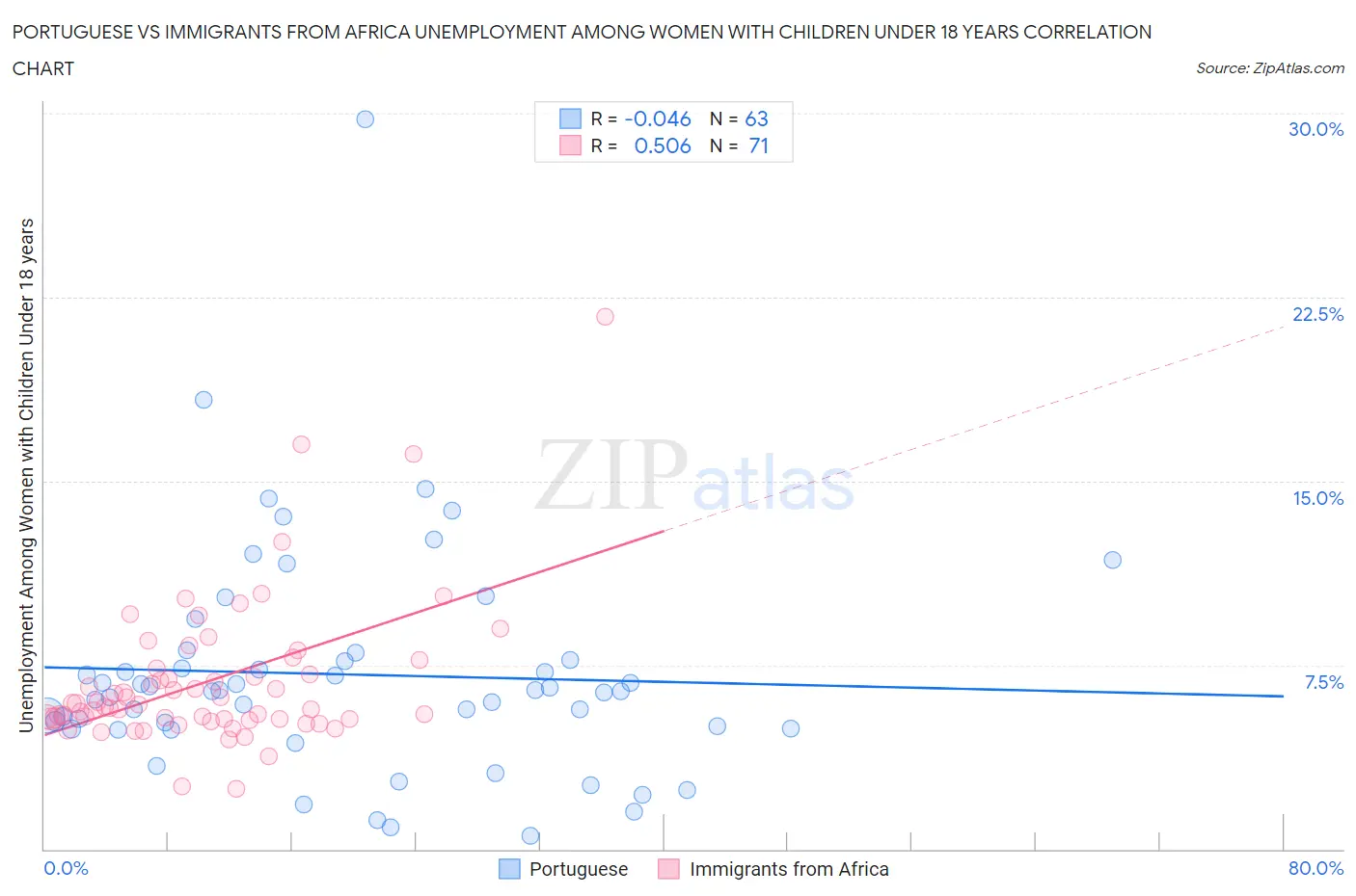 Portuguese vs Immigrants from Africa Unemployment Among Women with Children Under 18 years