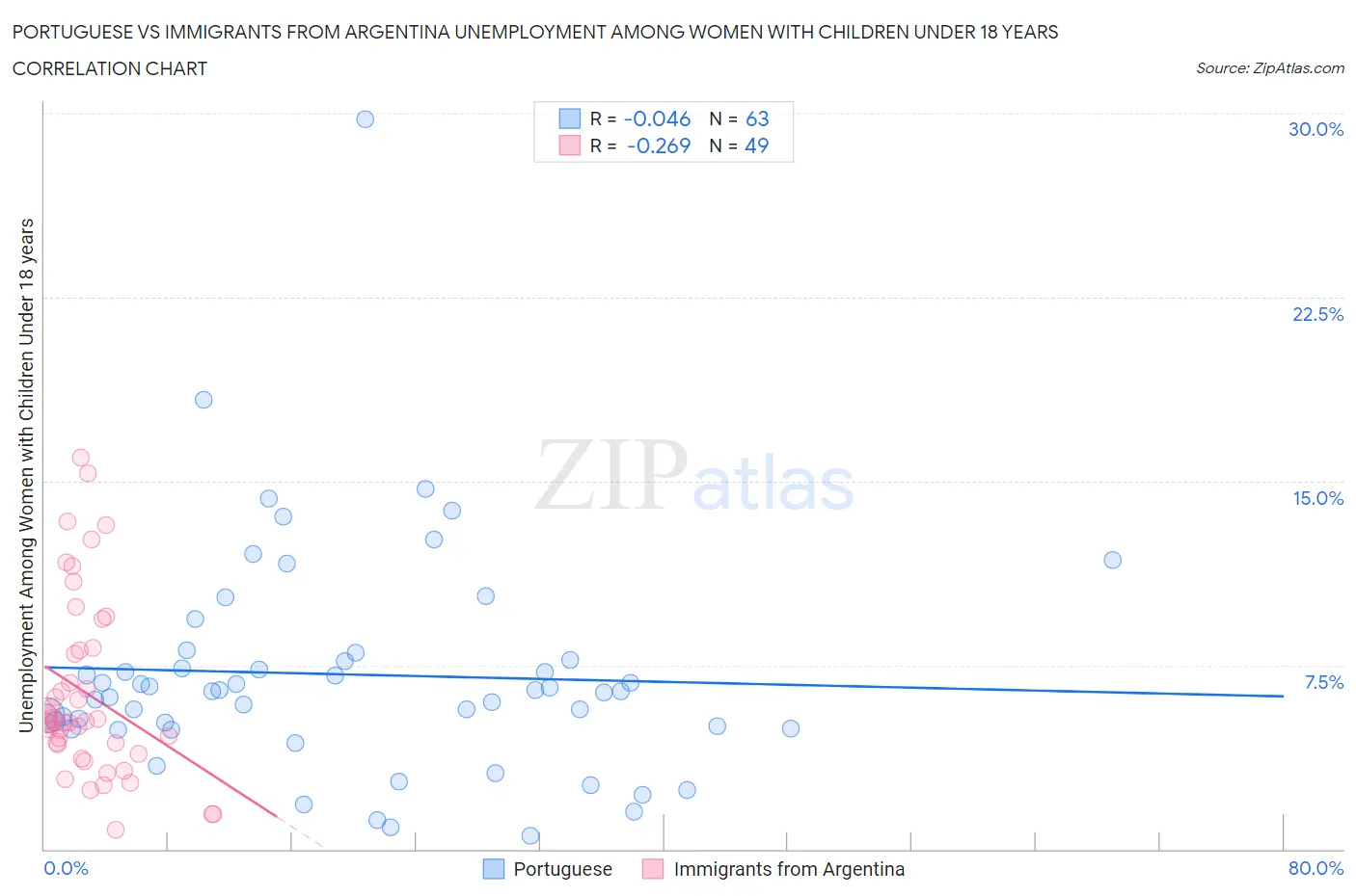 Portuguese vs Immigrants from Argentina Unemployment Among Women with Children Under 18 years