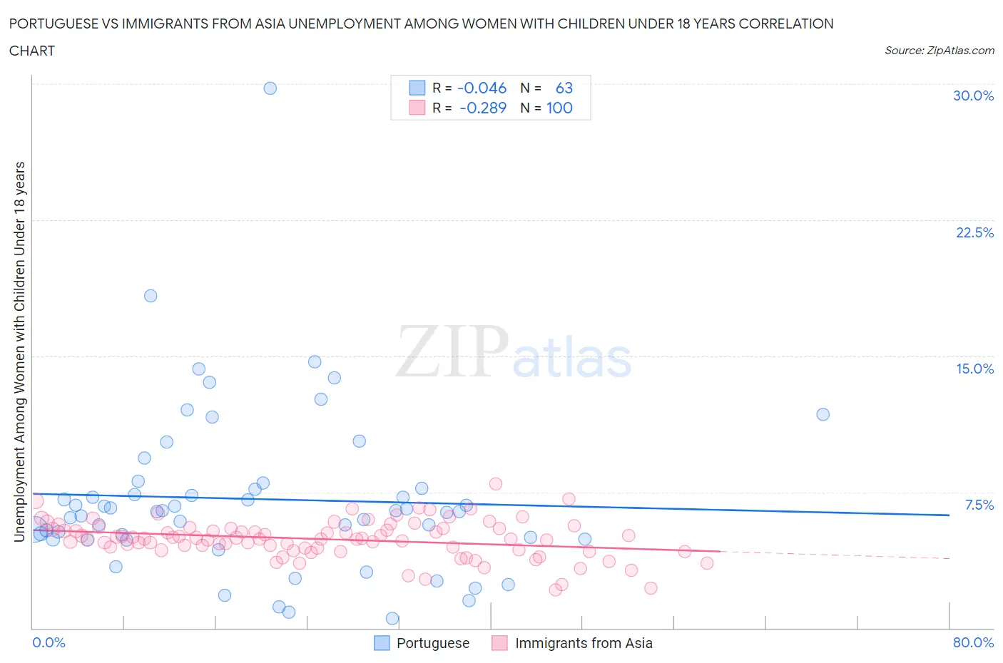 Portuguese vs Immigrants from Asia Unemployment Among Women with Children Under 18 years