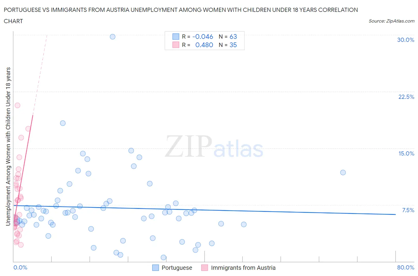Portuguese vs Immigrants from Austria Unemployment Among Women with Children Under 18 years