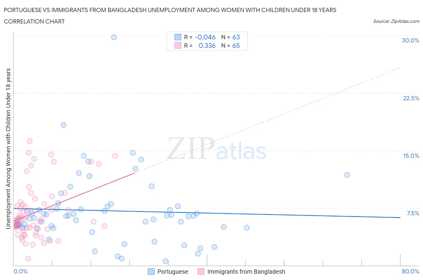 Portuguese vs Immigrants from Bangladesh Unemployment Among Women with Children Under 18 years