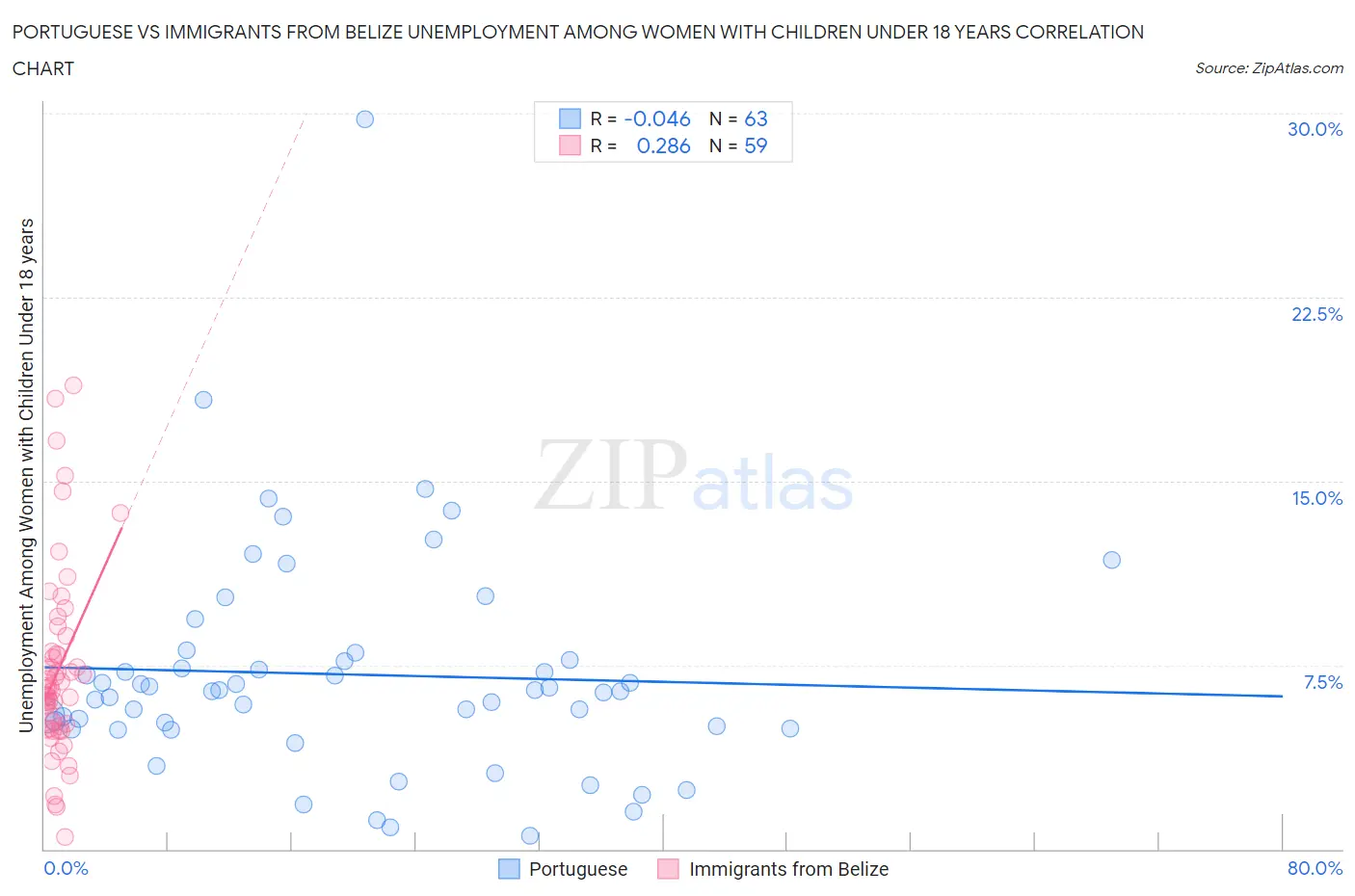 Portuguese vs Immigrants from Belize Unemployment Among Women with Children Under 18 years