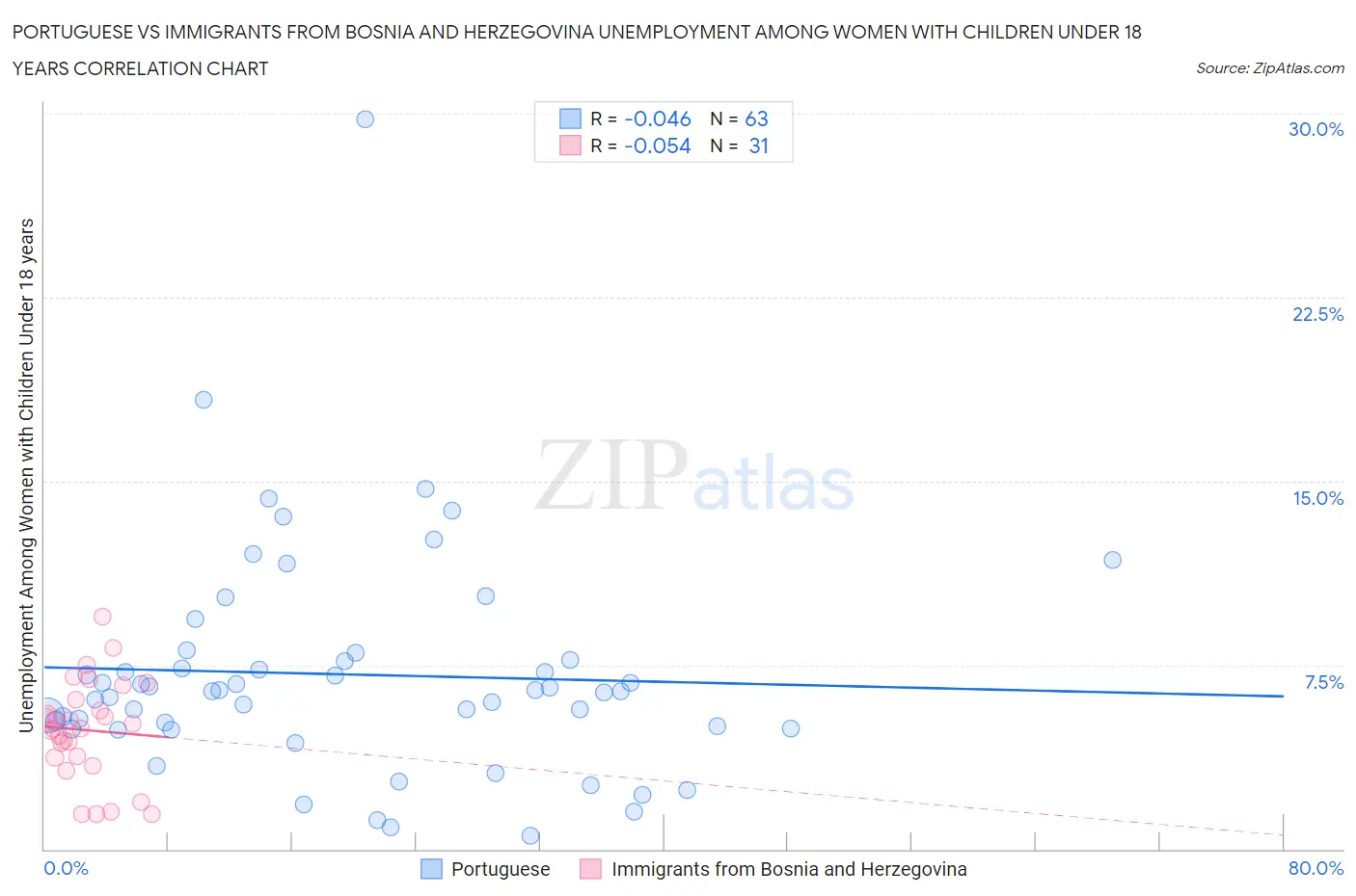 Portuguese vs Immigrants from Bosnia and Herzegovina Unemployment Among Women with Children Under 18 years