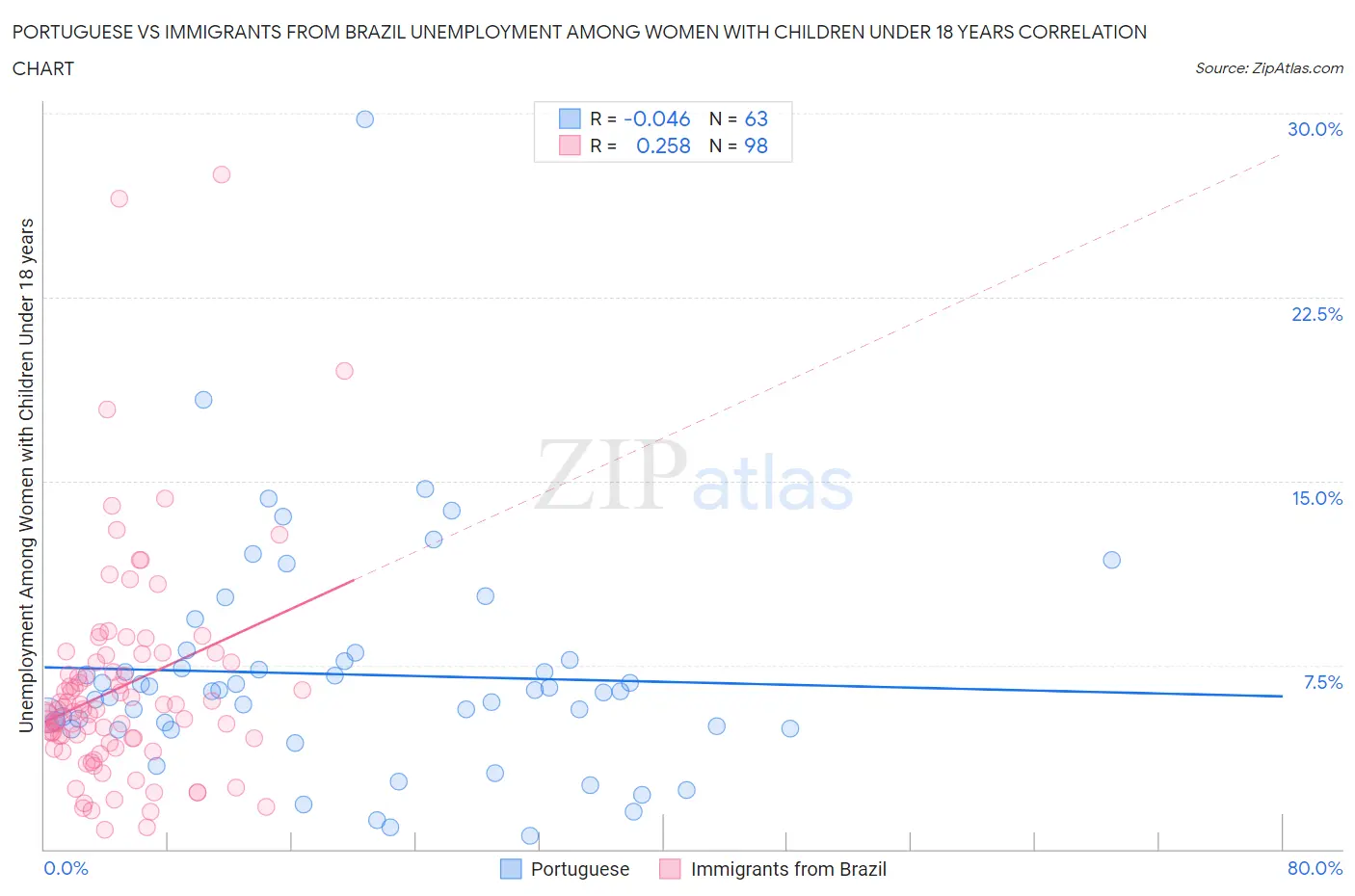 Portuguese vs Immigrants from Brazil Unemployment Among Women with Children Under 18 years