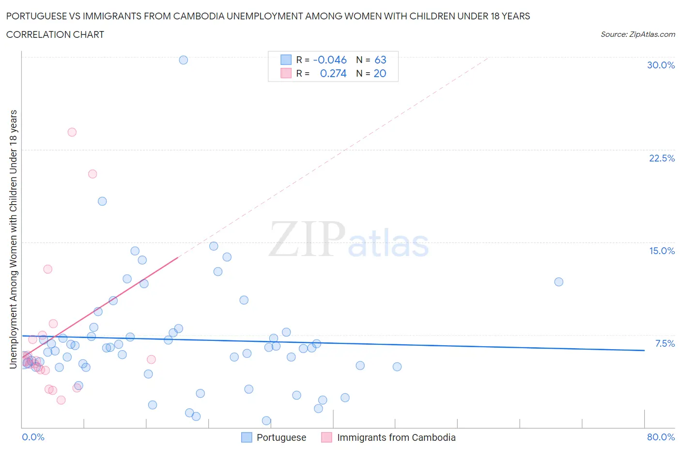 Portuguese vs Immigrants from Cambodia Unemployment Among Women with Children Under 18 years